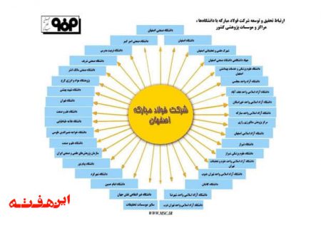 ارتباط صنعت و دانشگاه در فولادمبارکه شفاف و نظام منداست